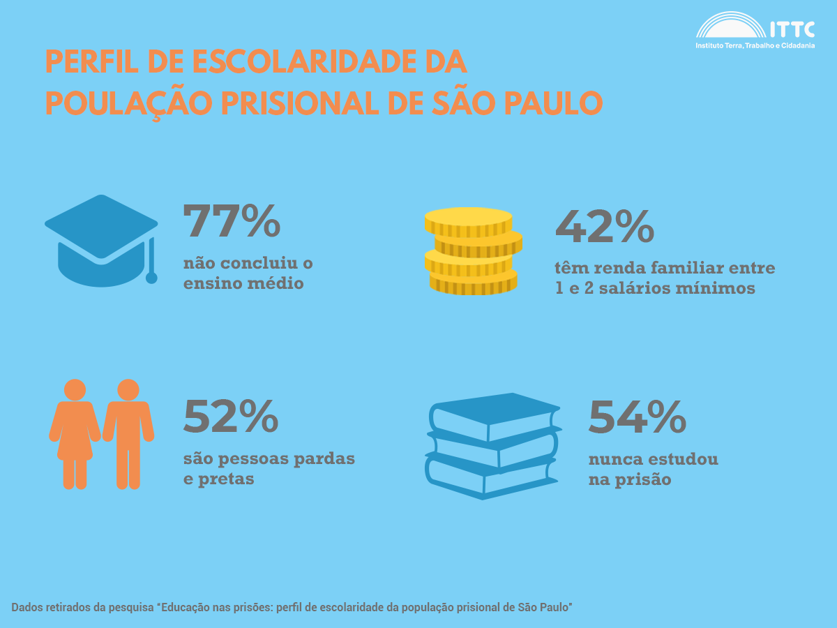 Dados sobre a escolaridade da população prisional de São Paulo. 77% das pessoas não concluíram o ensino médio, 42% têm renda familiar entre 1 e 2 salários mínimos, 52% são pessoas pardas e pretas e 54% nunca estudou na prisão. Infográfico: ITTC