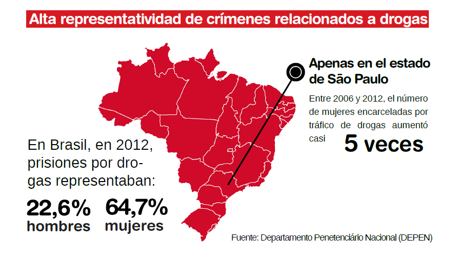 Infográfico Mulheres e tráfico de drogas: uma sentença tripla – ESPANHOL