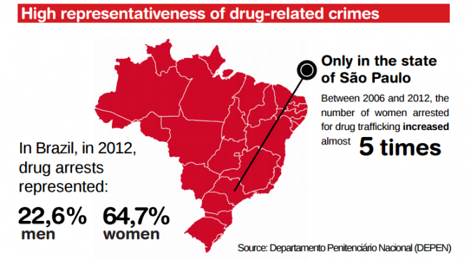 Infográfico Mulheres e tráfico de drogas: uma sentença tripla – INGLÊS